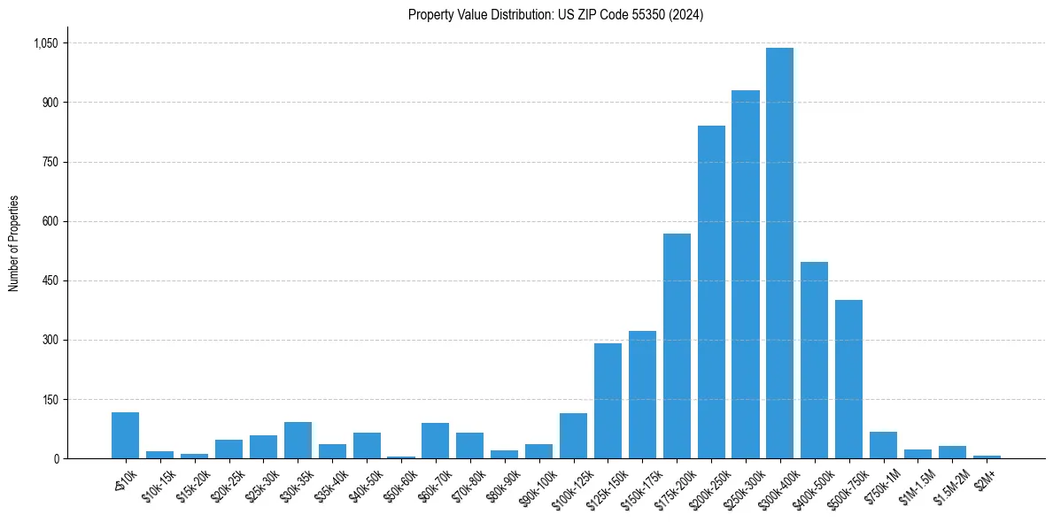 Value Distribution for 