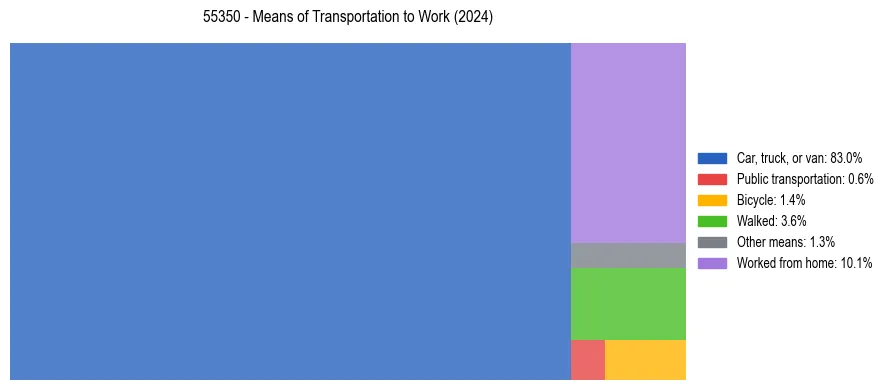 Commute modes in US ZIP Code 55350