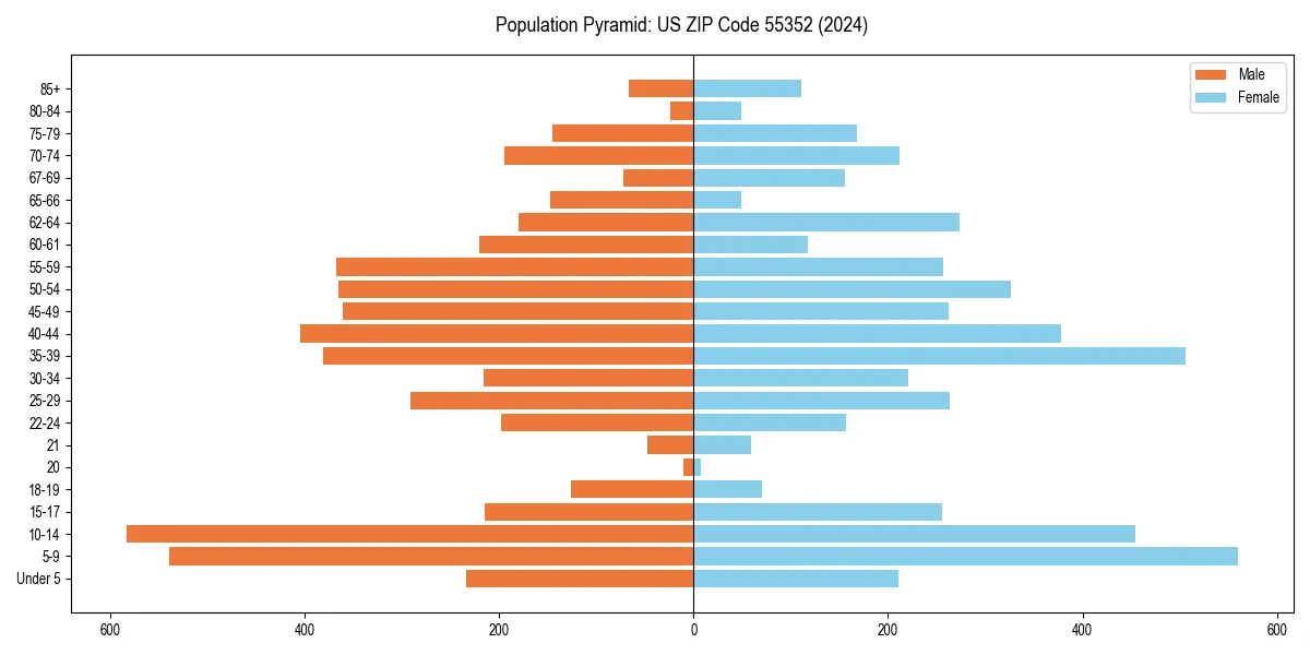 Population pyramid for 
