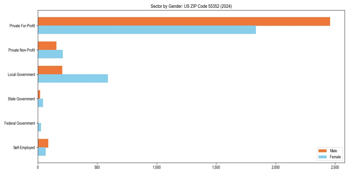 Employment sector breakdown by gender in 