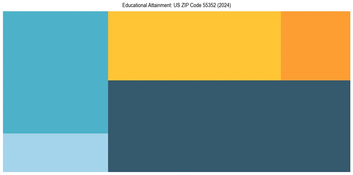 Education Treemap for  in 2024