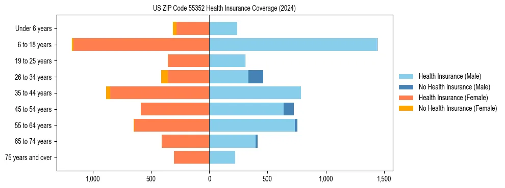 Health insurance pyramid for US ZIP Code 55352