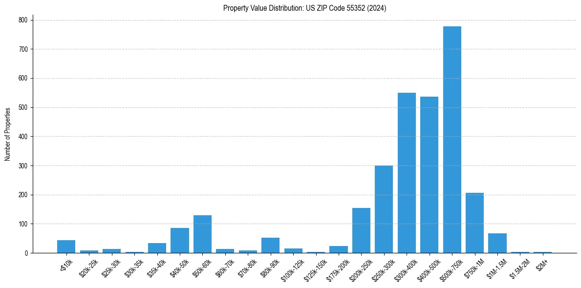 Value Distribution for 