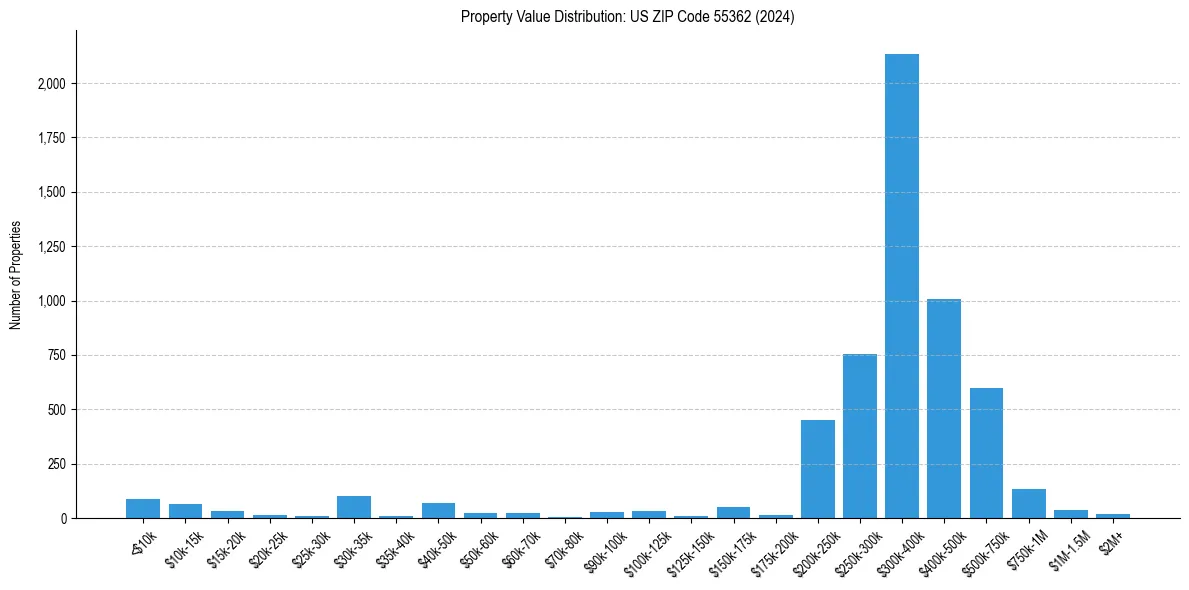 Value Distribution for 