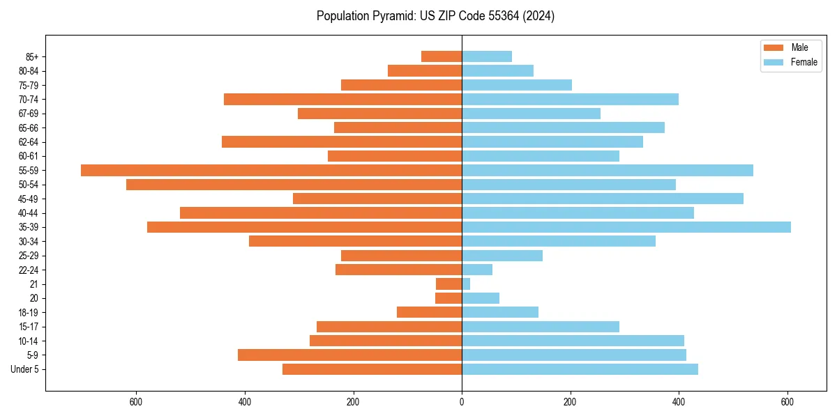 Population pyramid for 