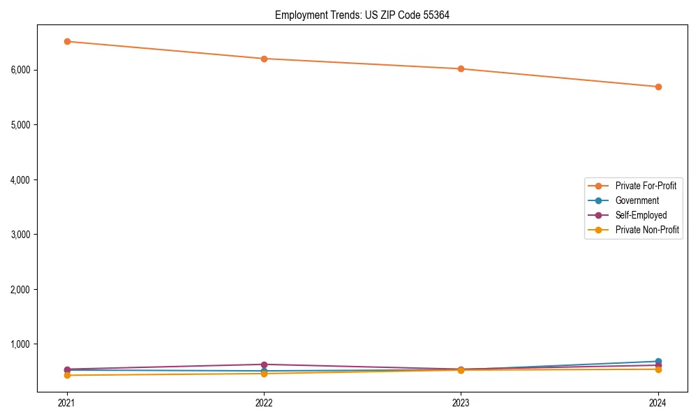 Long-term employment trends in 