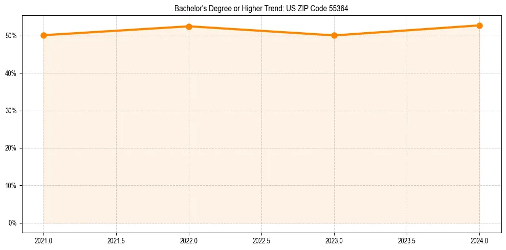 Trend chart showing bachelor degree growth in 