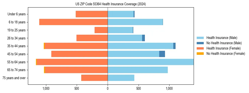 Health insurance pyramid for US ZIP Code 55364
