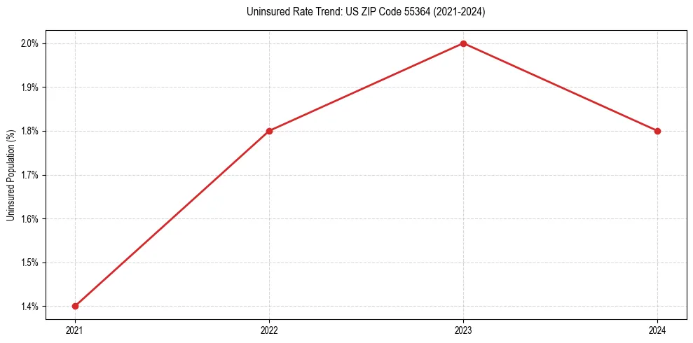 Uninsured trend chart for US ZIP Code 55364
