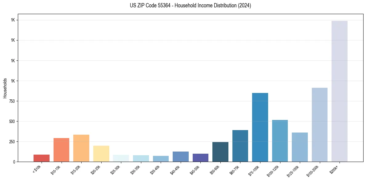 Income Distribution for 