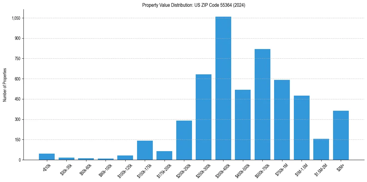 Value Distribution for 