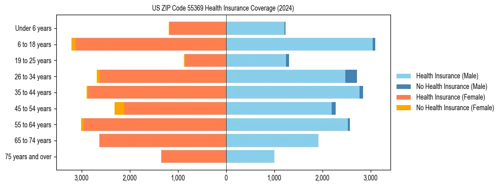 Health insurance pyramid for US ZIP Code 55369