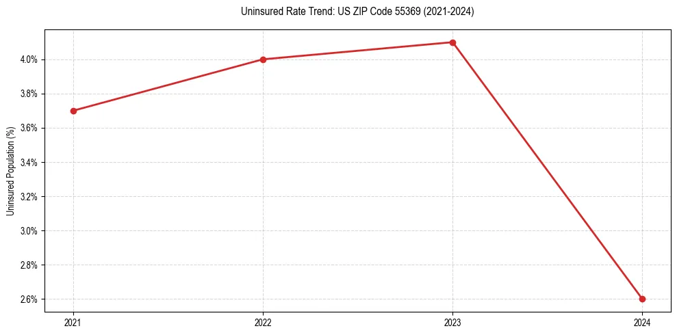 Uninsured trend chart for US ZIP Code 55369