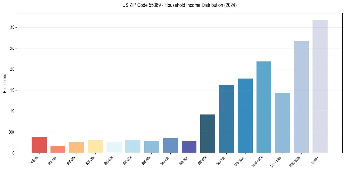 Income Distribution for 