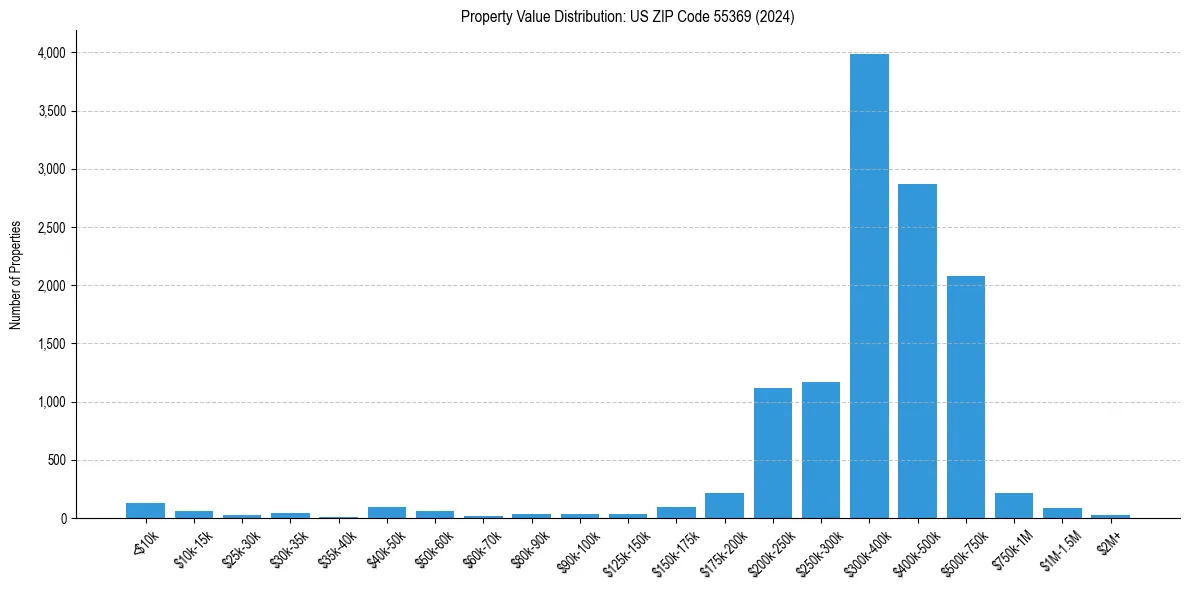 Value Distribution for 