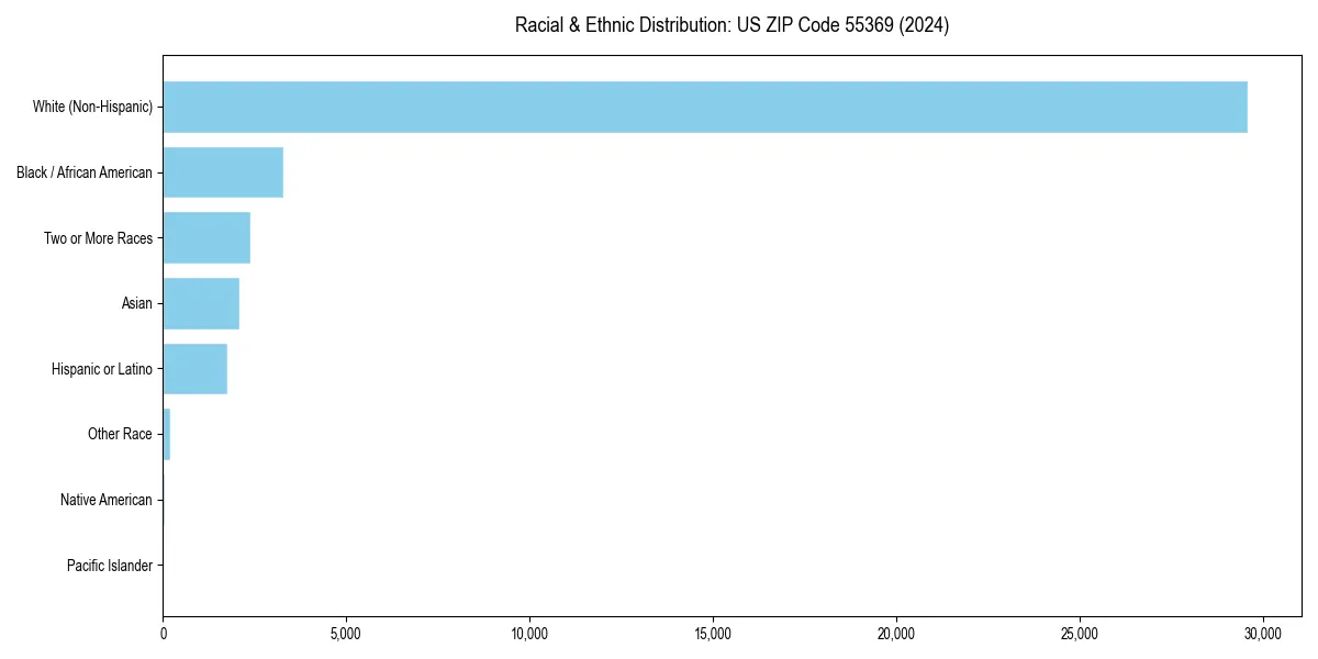 Bar chart showing racial distribution in  for 2024
