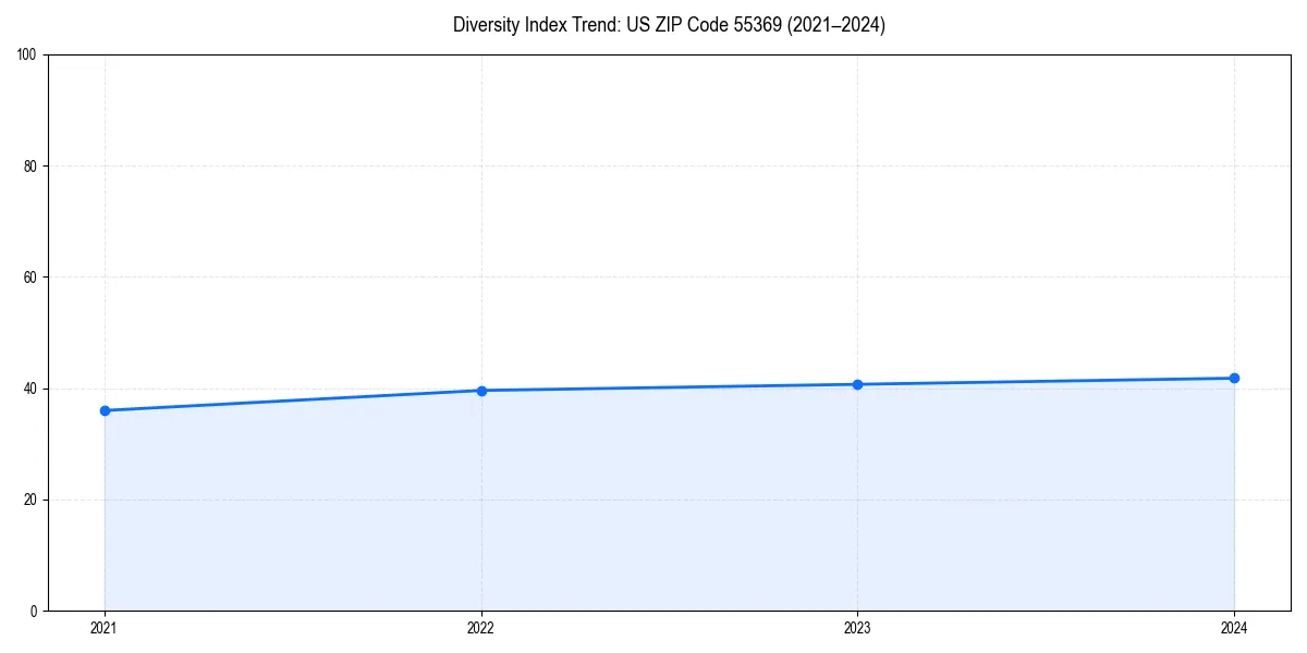Line chart showing diversity index trends for 