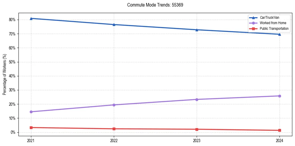 Transportation trends in US ZIP Code 55369