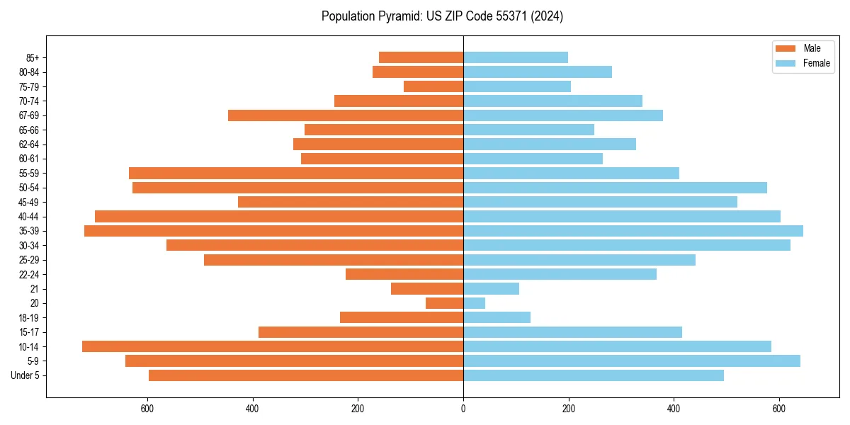 Population pyramid for 