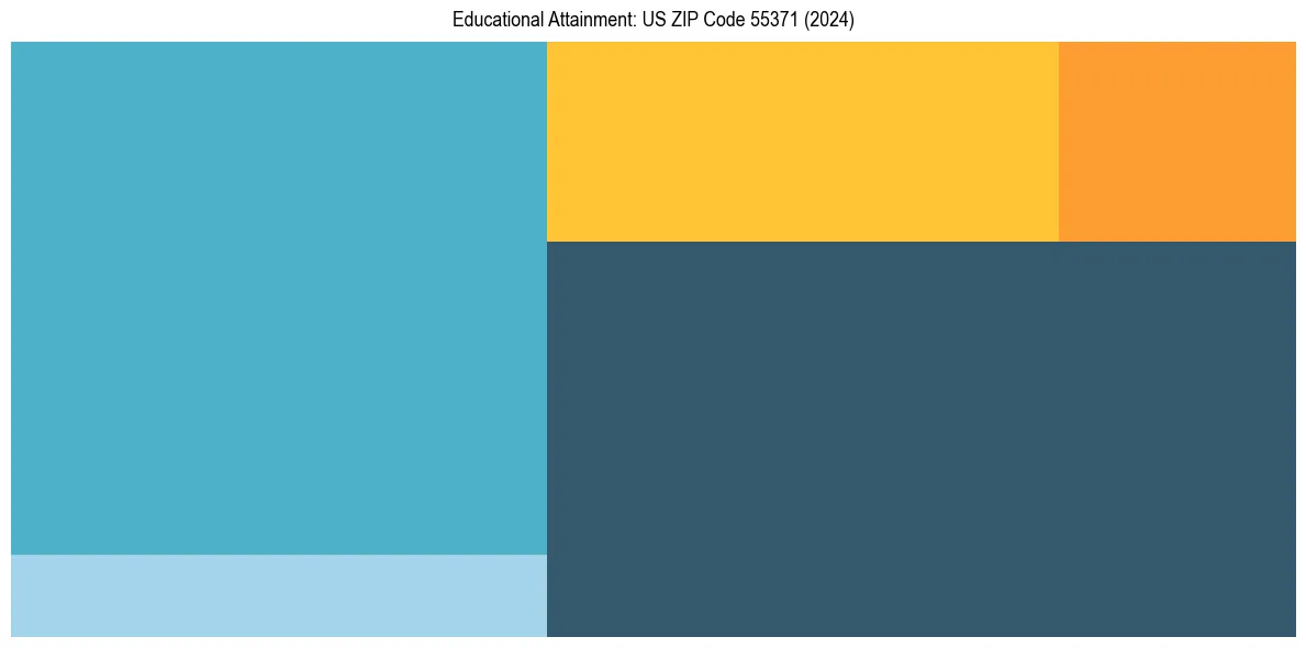 Education Treemap for  in 2024