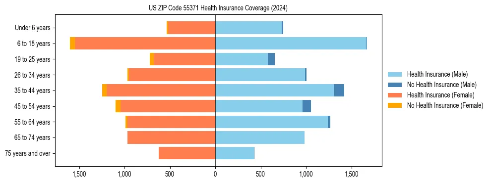Health insurance pyramid for US ZIP Code 55371