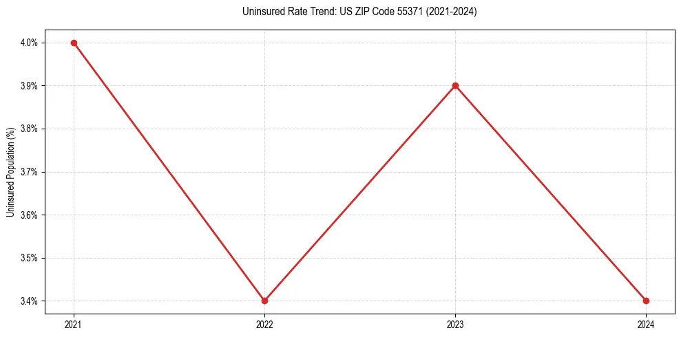 Uninsured trend chart for US ZIP Code 55371
