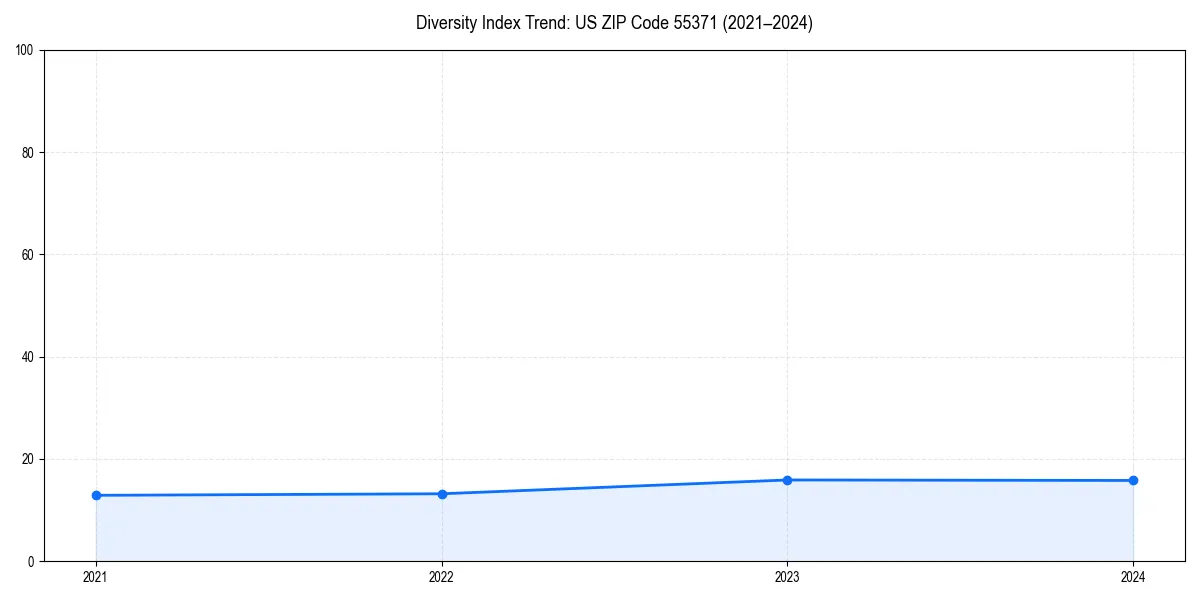 Line chart showing diversity index trends for 