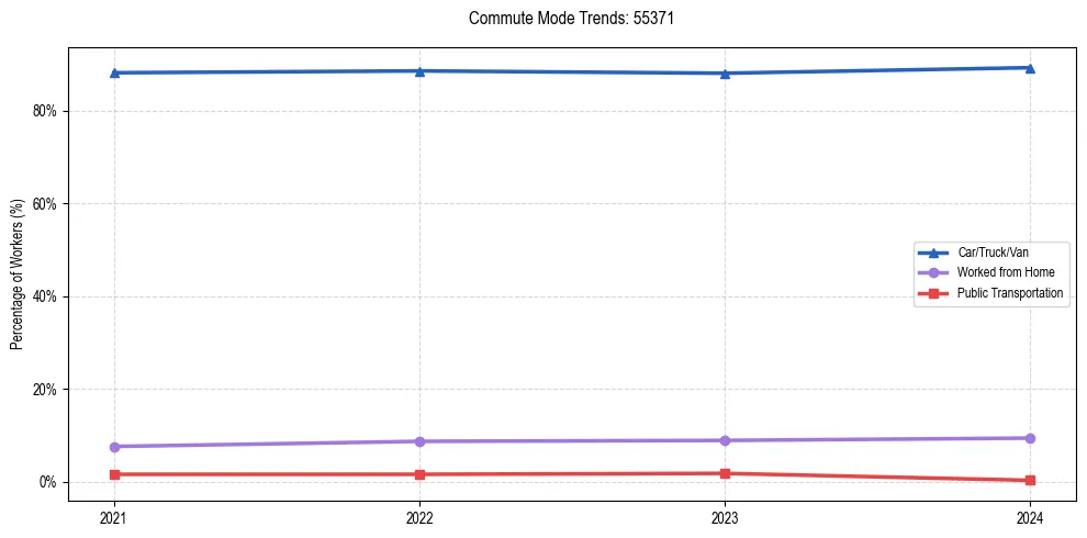 Transportation trends in US ZIP Code 55371