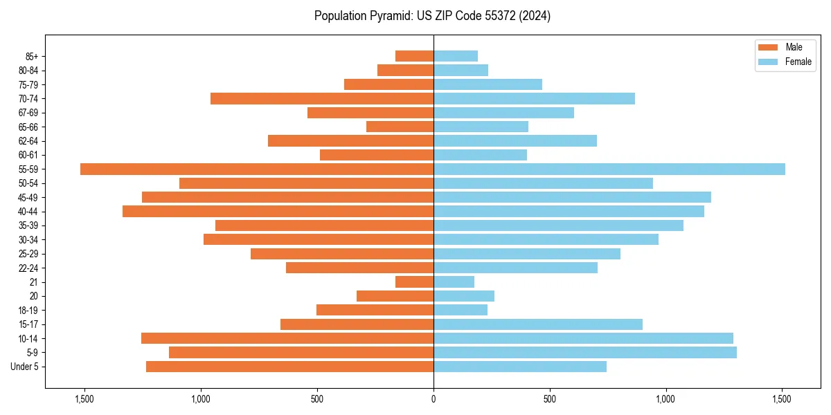 Population pyramid for 