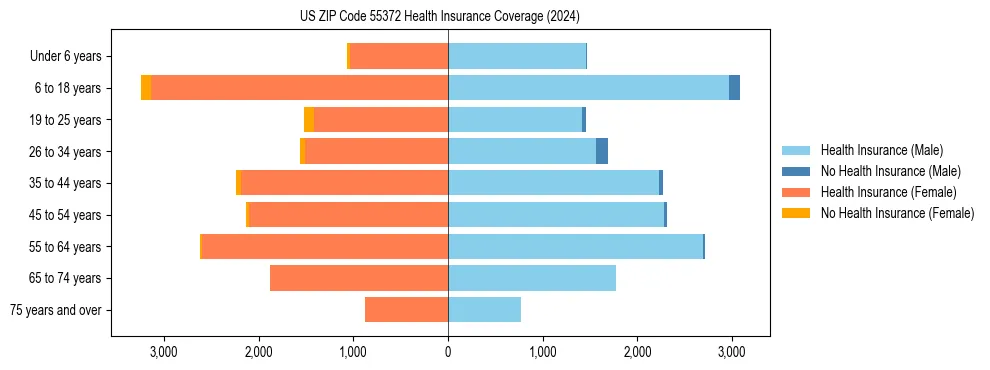 Health insurance pyramid for US ZIP Code 55372