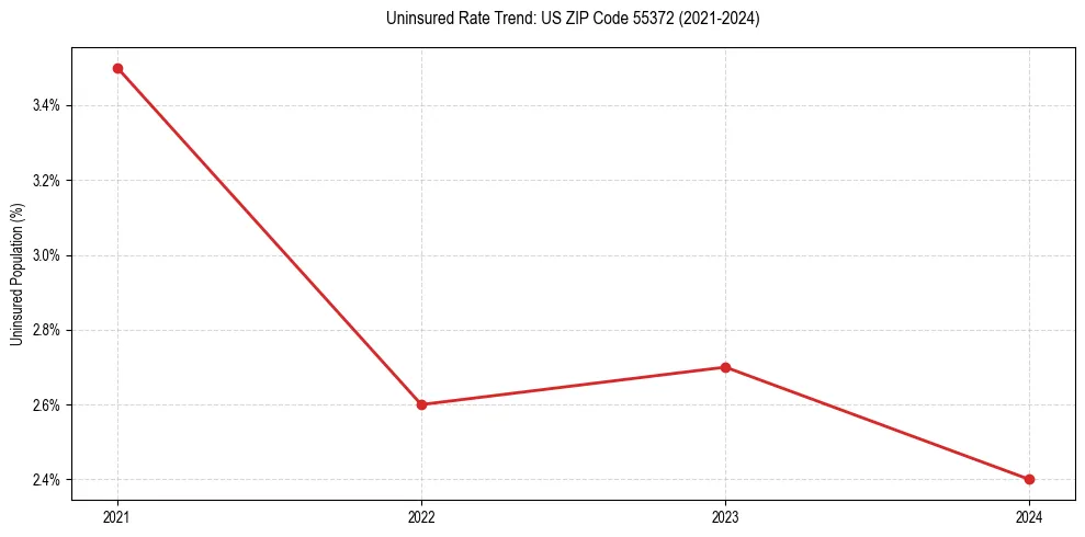 Uninsured trend chart for US ZIP Code 55372