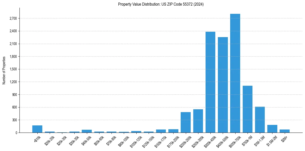 Value Distribution for 