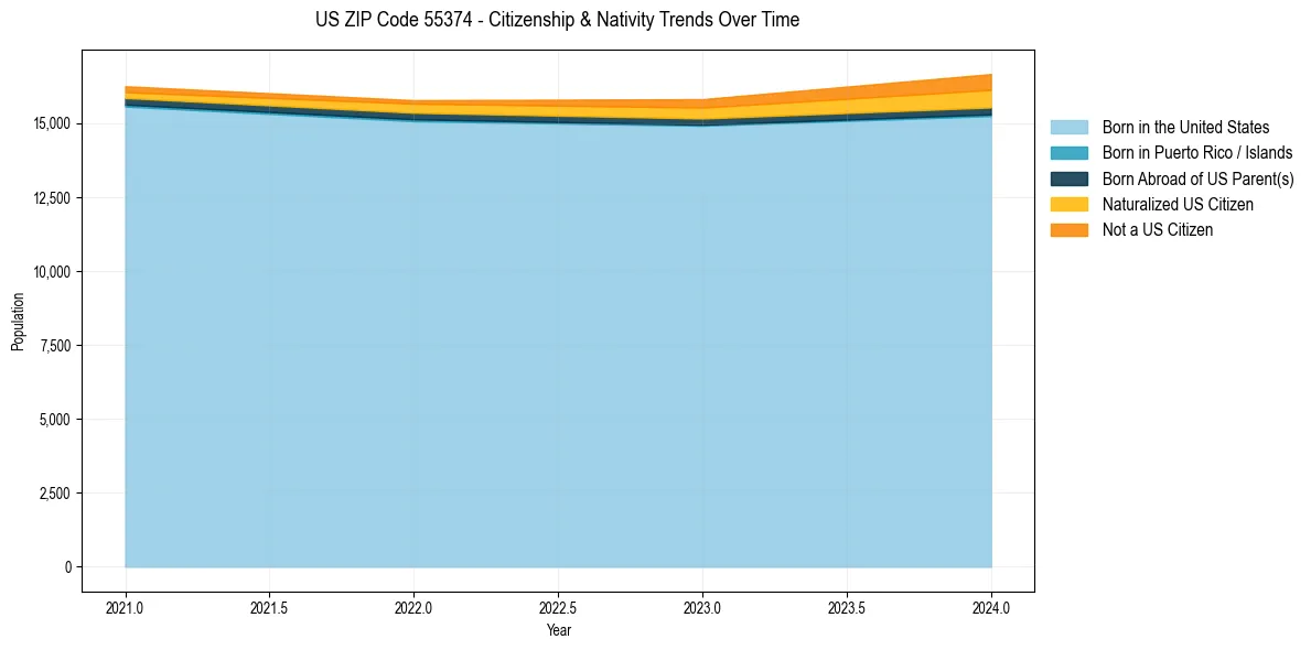 Historical nativity trends for 