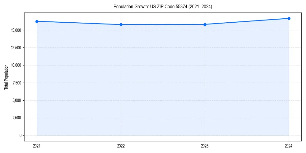 Population trends in 