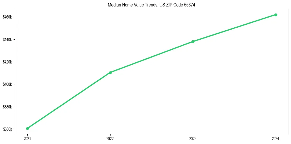 Median property value trends in 