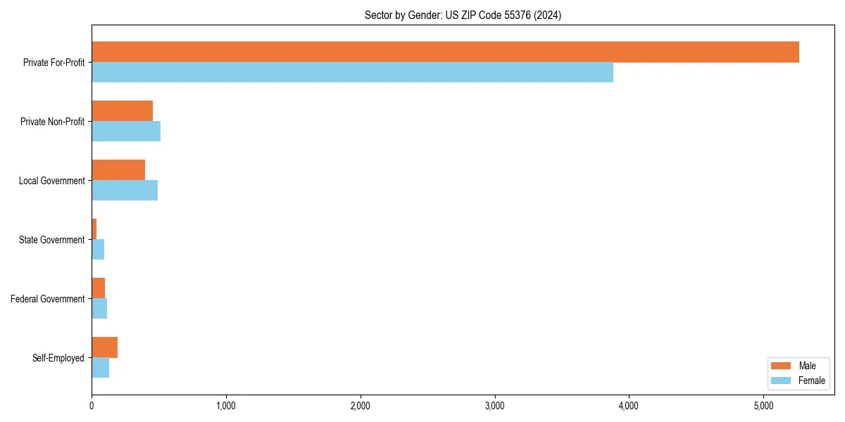 Employment sector breakdown by gender in 