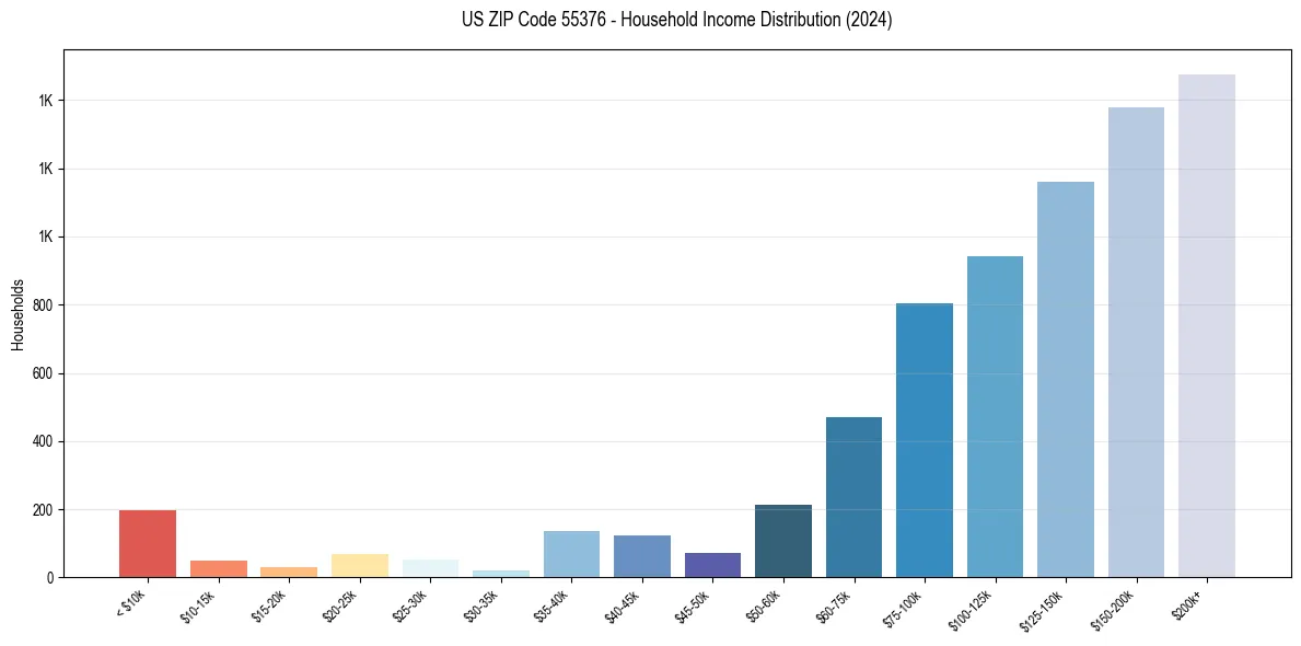 Income Distribution for 