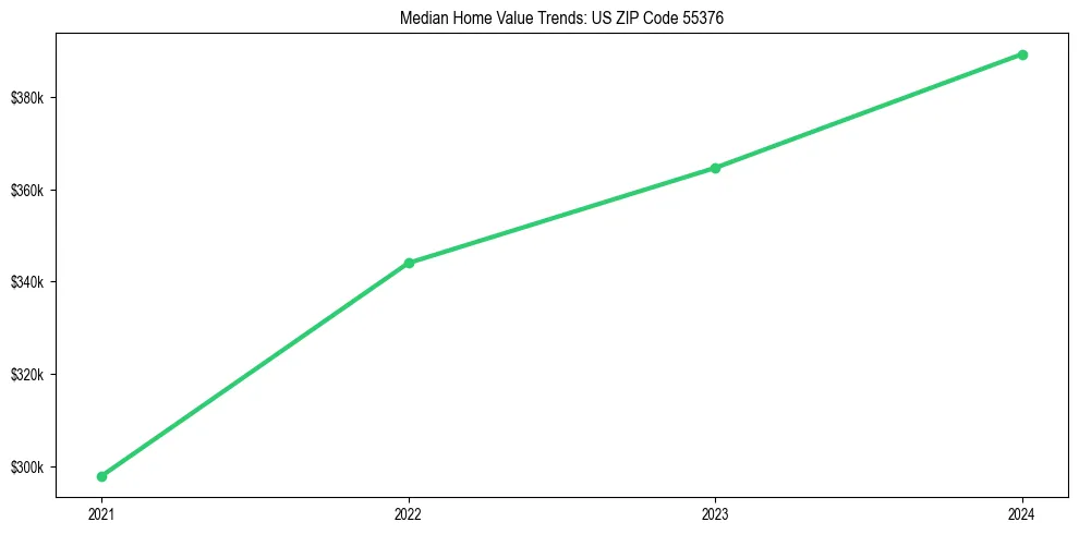 Median property value trends in 
