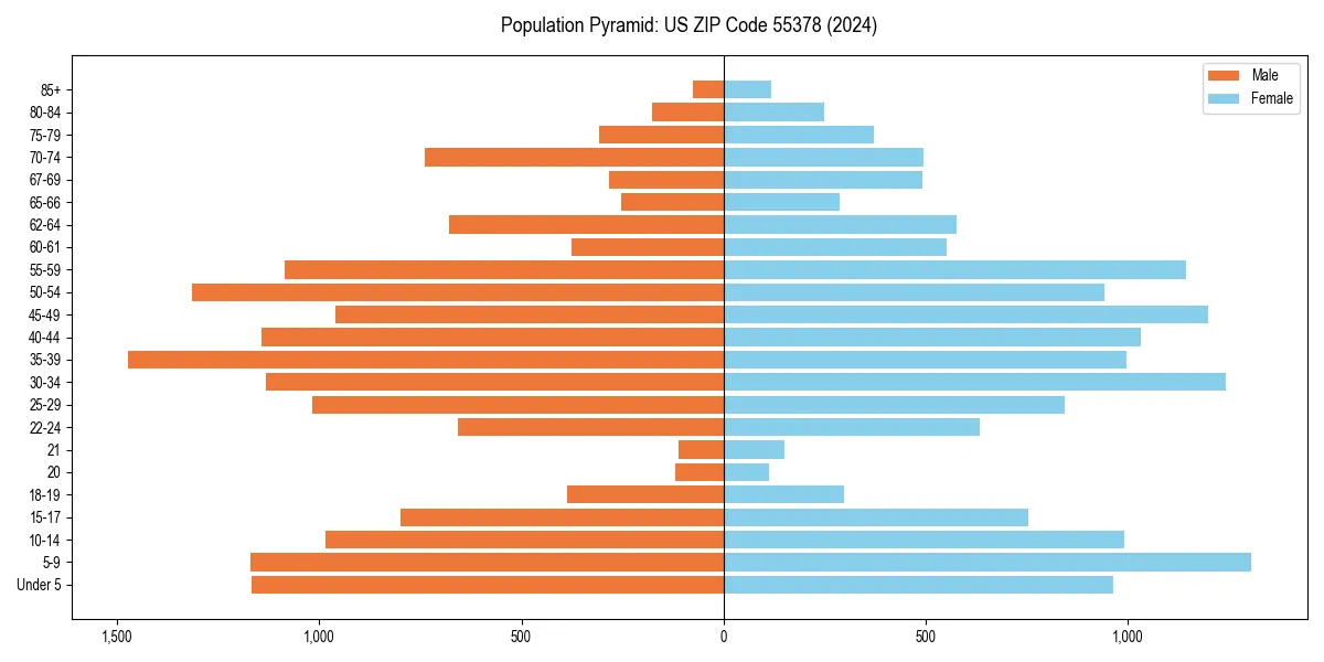 Population pyramid for 