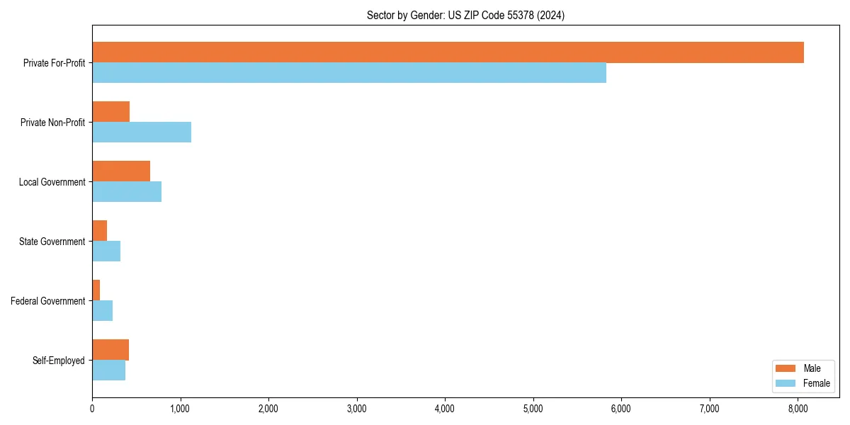 Employment sector breakdown by gender in 