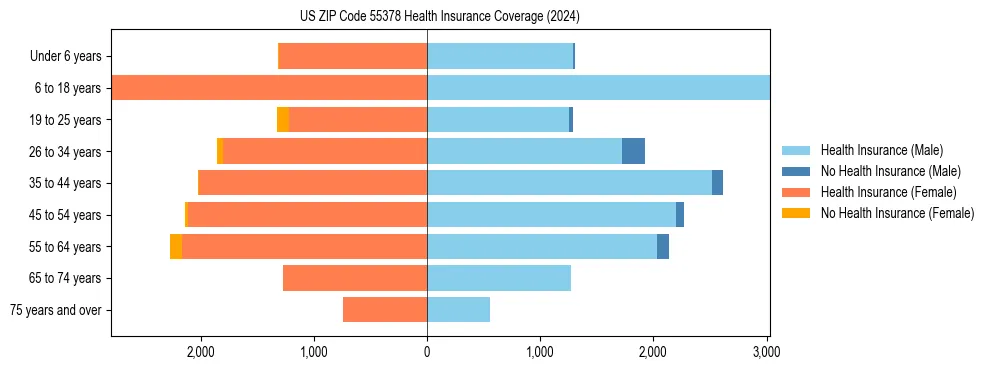 Health insurance pyramid for US ZIP Code 55378