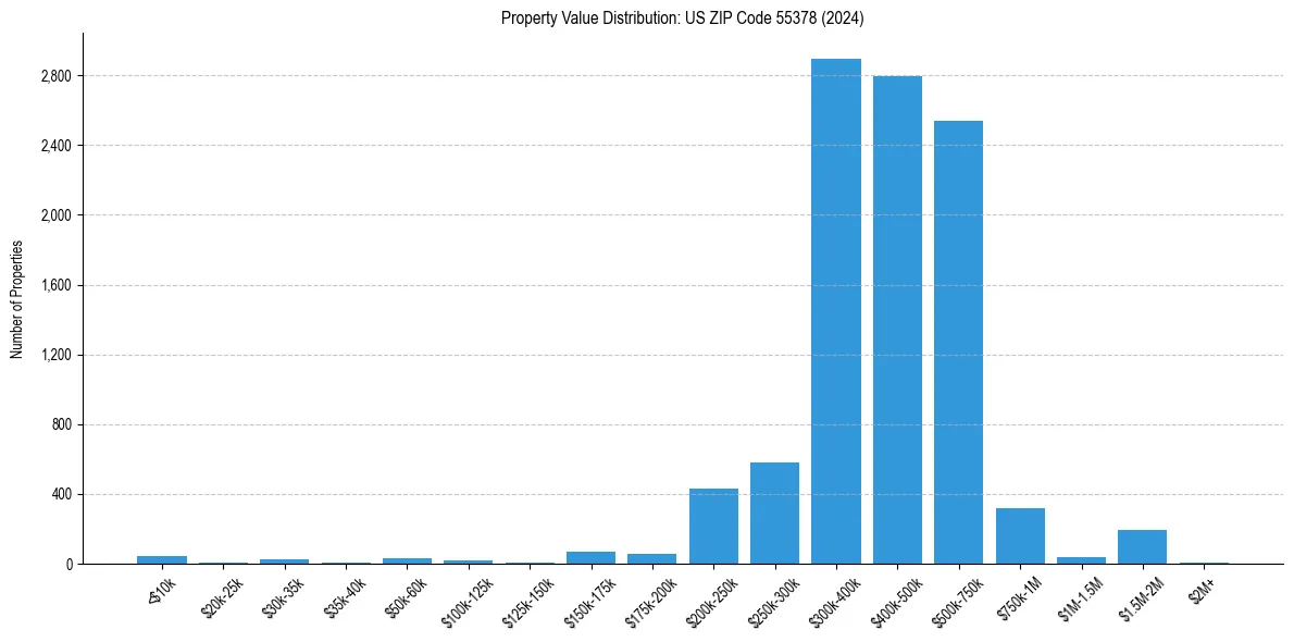 Value Distribution for 