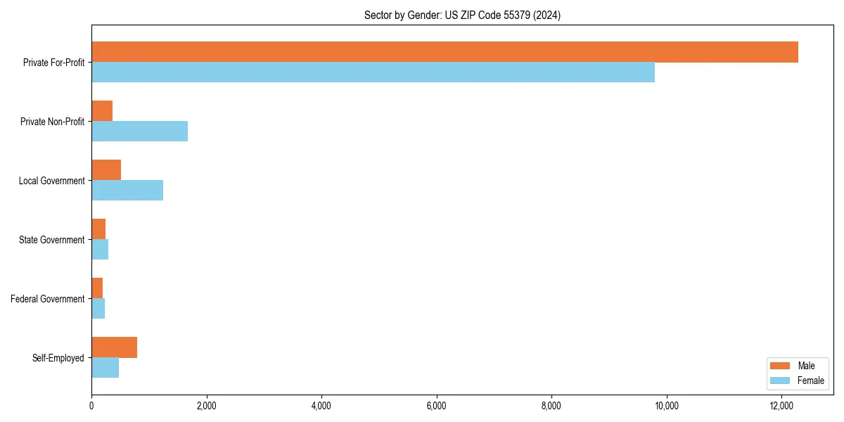 Employment sector breakdown by gender in 