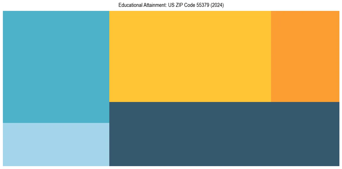 Education Treemap for  in 2024