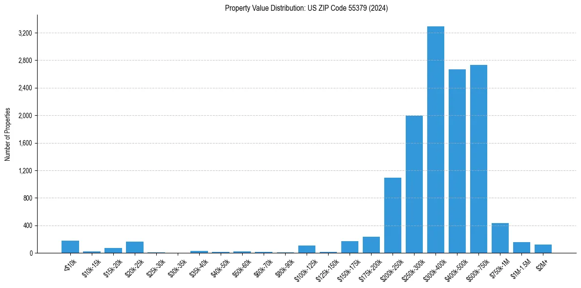 Value Distribution for 