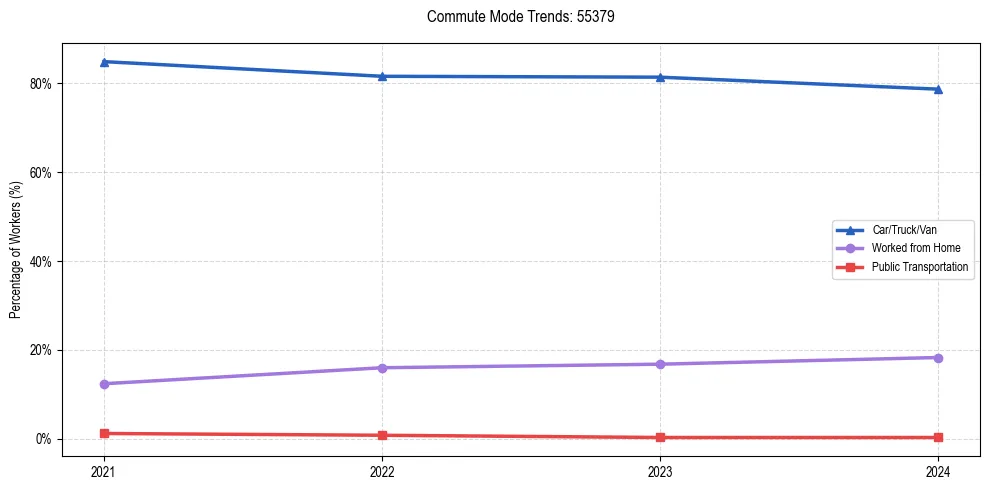 Transportation trends in US ZIP Code 55379
