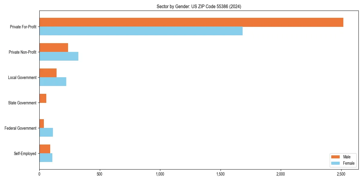 Employment sector breakdown by gender in 