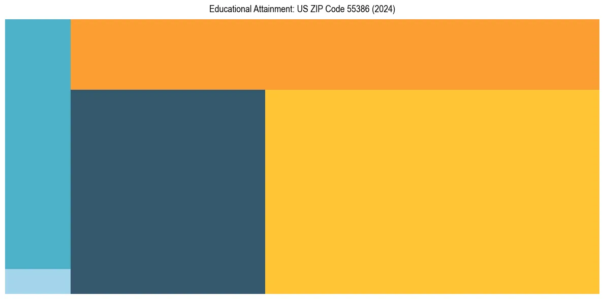 Education Treemap for  in 2024