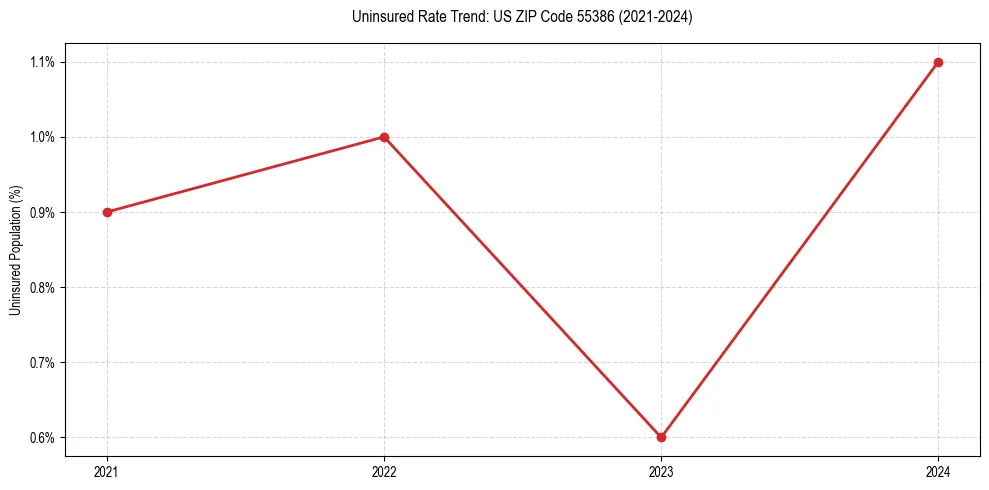 Uninsured trend chart for US ZIP Code 55386