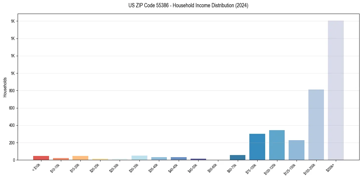Income Distribution for 